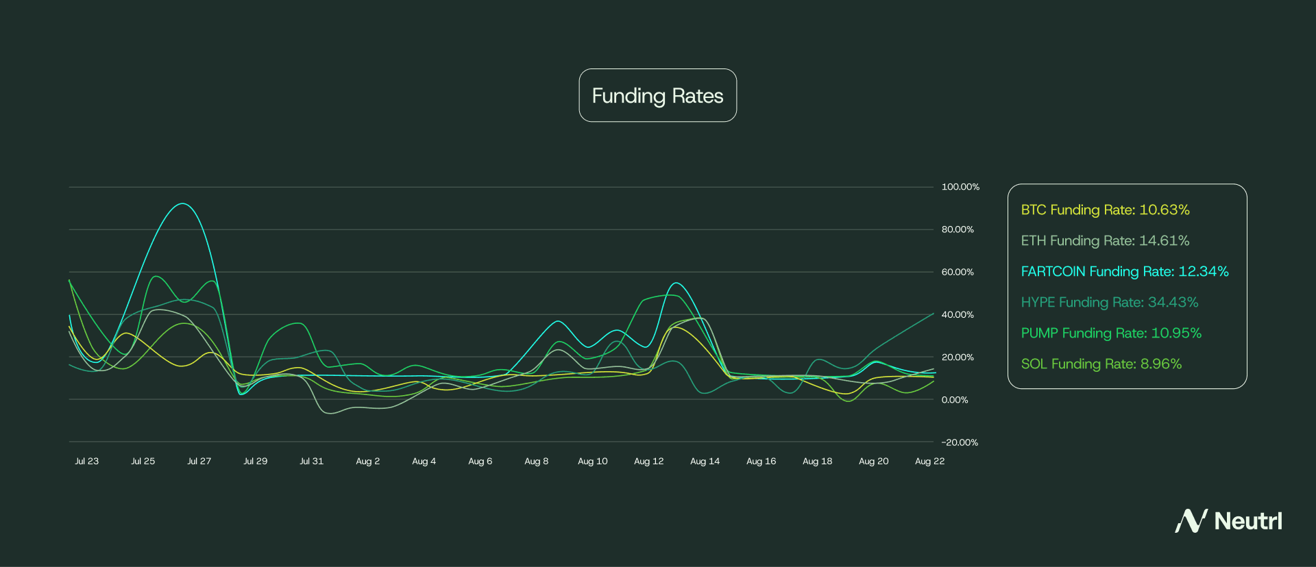 Funding Rates