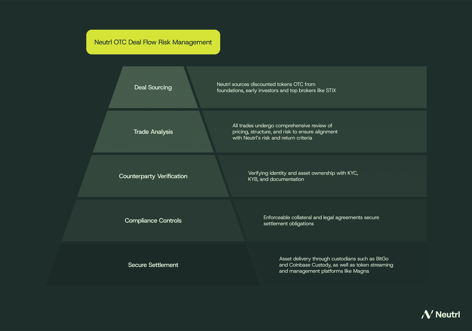 Neutrl’s Counterparty Risk Framework
