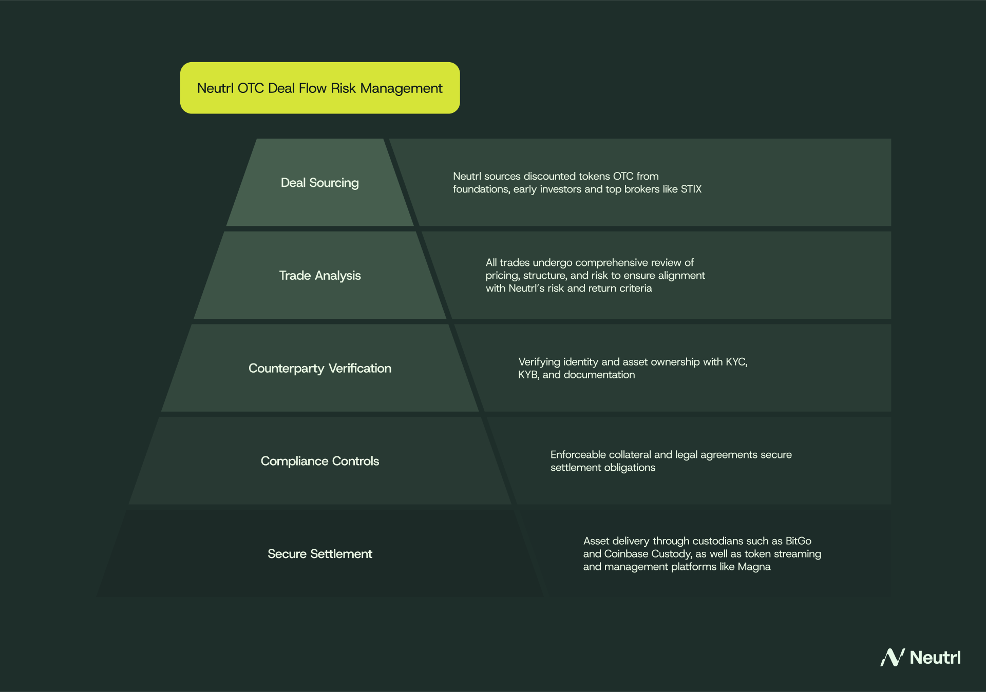 Neutrl’s Counterparty Risk Framework
